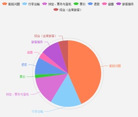 基于大数据的四大航空公司服务对比分析 服务短板何在？